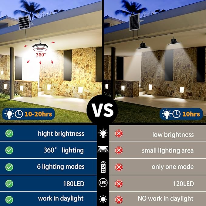 Solar Shed Light Indoor Outdoor Work in Daytime with Remote Control, 360° Lighting Waterproof Solar Indoor Lights with Motion Sensor/Timer/5 Modes for Home Garage Barn