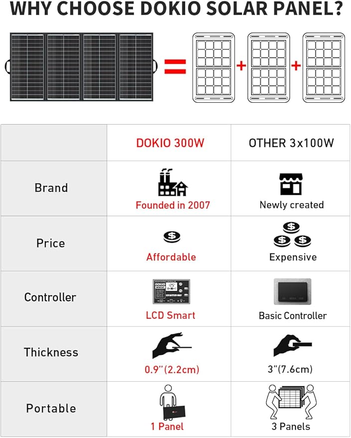 DOKIO 300W 36V Black Portable Solar Panels Kit Folding Solar Charger for 24v Batteries/Power Station AGM LiFePo4 RV Camping Trailer Car Marine………