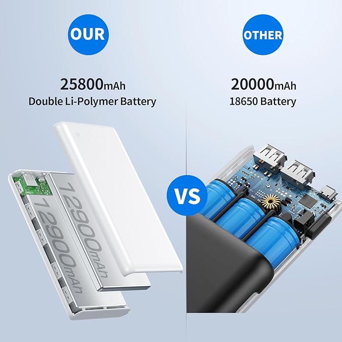 Portable Charger Power Bank 26800mah,Ultra-High Capacity Safer External Cell Phone Battery Pack,2 USB Output High Speed Charging Power bank Compatible with iPhone 16/15/14/13/12 Samsung Android-White