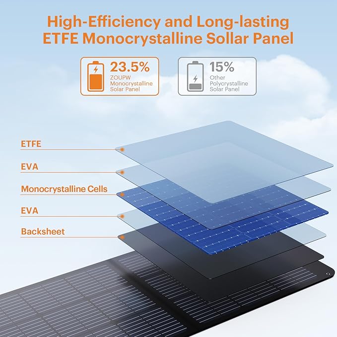 100W Portable Solar Panel,Camping Essentials, 20V ETFE Foldable Solar Charger for Power Station,QC3.0 USB-A &Type-C Output,23.5% High Efficiency IP67 Waterproof for Camping RV Hurricane