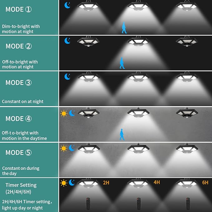 Solar Shed Light Indoor Outdoor Work in Daytime with Remote Control, 360° Lighting Waterproof Solar Indoor Lights with Motion Sensor/Timer/5 Modes for Home Garage Barn